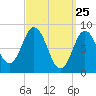 Damariscotta tide chart for Tuesday, March 25, 2025