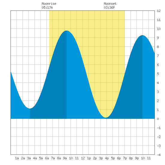 Damariscotta tide chart for Wednesday, March 26, 2025