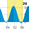 Damariscotta tide chart for Friday, March 28, 2025
