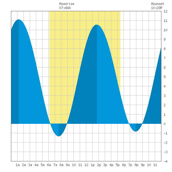 Damariscotta tide chart for Monday, March 3, 2025
