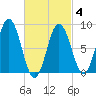 Damariscotta tide chart for Tuesday, March 4, 2025