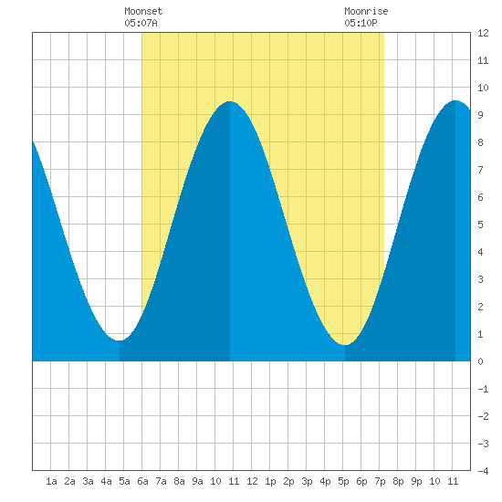 Damariscotta tide chart for Thursday, April 10, 2025