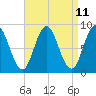 Damariscotta tide chart for Friday, April 11, 2025