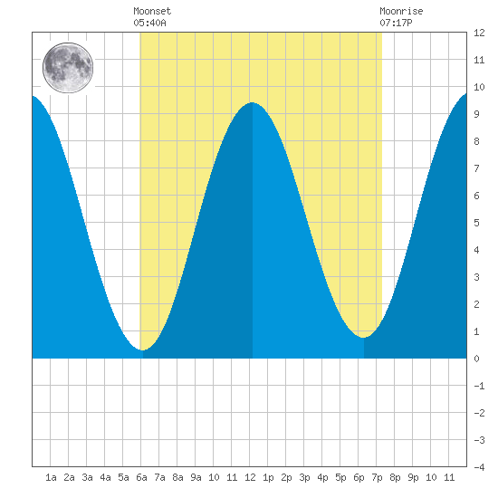 Damariscotta tide chart for Saturday, April 12, 2025