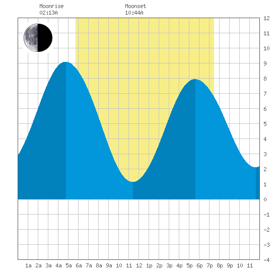 Damariscotta tide chart for Sunday, April 20, 2025