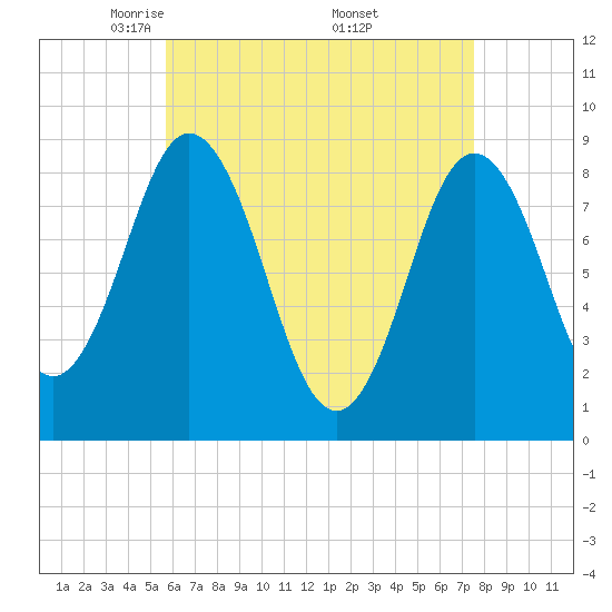 Damariscotta tide chart for Tuesday, April 22, 2025