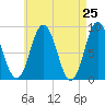 Damariscotta tide chart for Friday, April 25, 2025