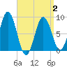 Damariscotta tide chart for Wednesday, April 2, 2025