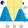 Damariscotta tide chart for Friday, April 4, 2025