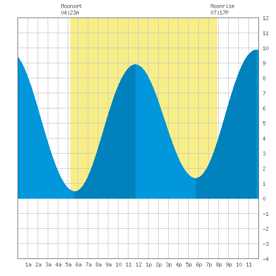 Damariscotta tide chart for Sunday, May 11, 2025