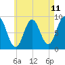 Damariscotta tide chart for Sunday, May 11, 2025