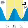 Damariscotta tide chart for Monday, May 12, 2025