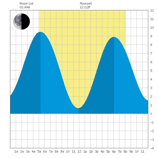 Damariscotta tide chart for Tuesday, May 20, 2025