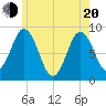 Damariscotta tide chart for Tuesday, May 20, 2025