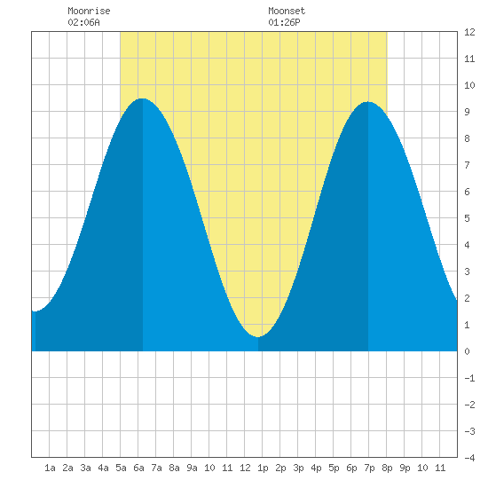 Damariscotta tide chart for Wednesday, May 21, 2025