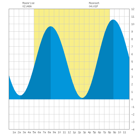 Damariscotta tide chart for Friday, May 23, 2025