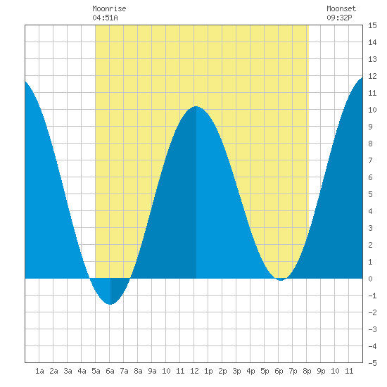 Damariscotta tide chart for Tuesday, May 27, 2025