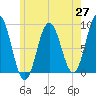 Damariscotta tide chart for Tuesday, May 27, 2025
