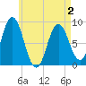 Damariscotta tide chart for Friday, May 2, 2025