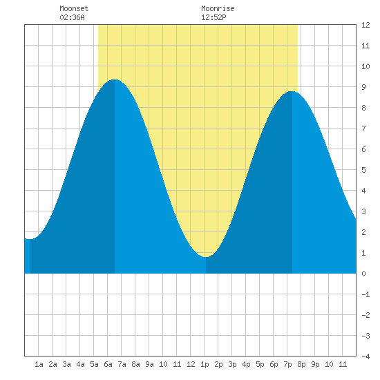 Damariscotta tide chart for Monday, May 5, 2025