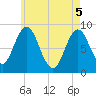 Damariscotta tide chart for Monday, May 5, 2025