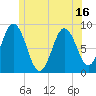 Damariscotta tide chart for Monday, June 16, 2025