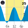 Damariscotta tide chart for Wednesday, June 25, 2025
