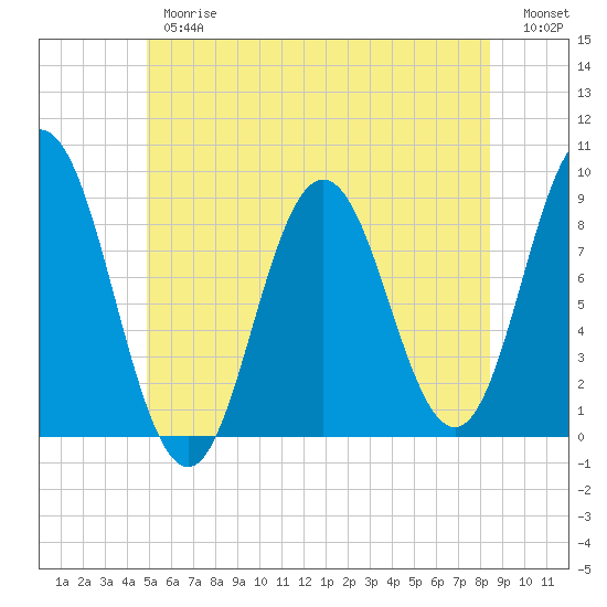 Damariscotta tide chart for Thursday, June 26, 2025