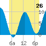 Damariscotta tide chart for Thursday, June 26, 2025