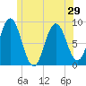Damariscotta tide chart for Sunday, June 29, 2025