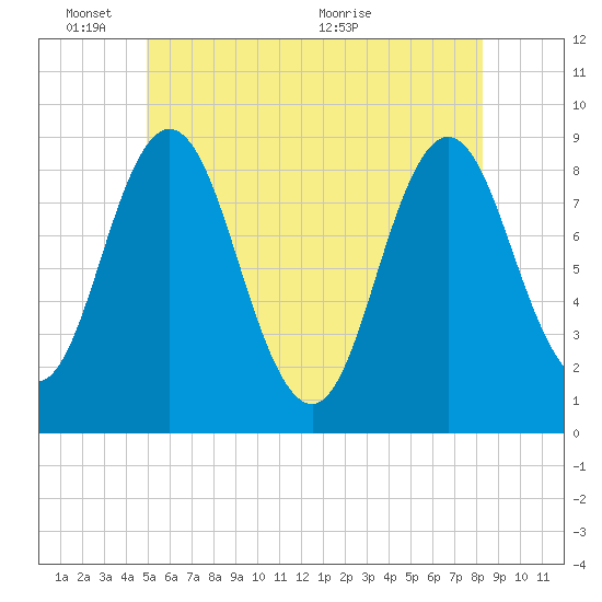 Damariscotta tide chart for Tuesday, June 3, 2025