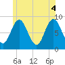 Damariscotta tide chart for Wednesday, June 4, 2025