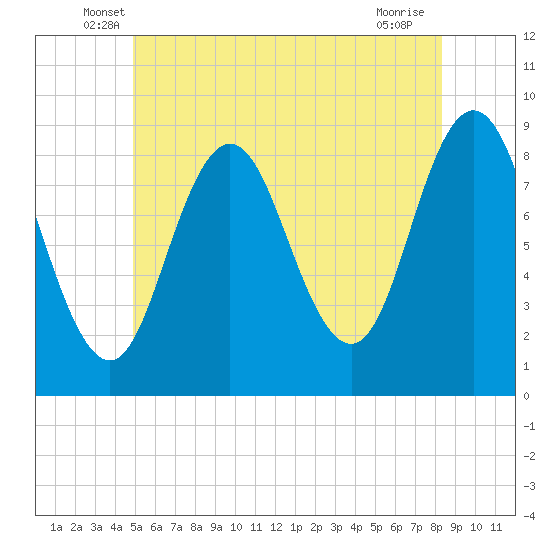 Damariscotta tide chart for Saturday, June 7, 2025