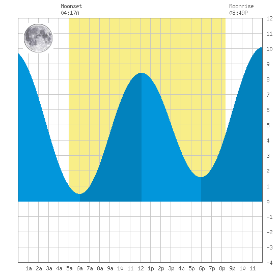Damariscotta tide chart for Thursday, July 10, 2025