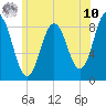 Damariscotta tide chart for Thursday, July 10, 2025