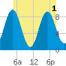 Damariscotta tide chart for Tuesday, July 1, 2025