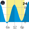 Damariscotta tide chart for Thursday, July 24, 2025