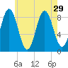 Damariscotta tide chart for Tuesday, July 29, 2025