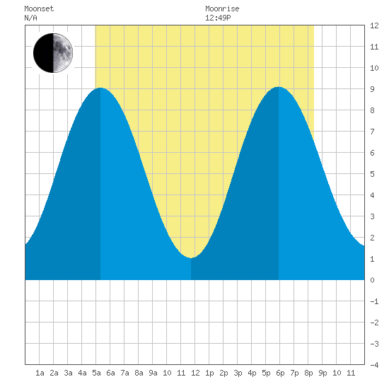 Damariscotta tide chart for Wednesday, July 2, 2025