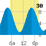Damariscotta tide chart for Wednesday, July 30, 2025