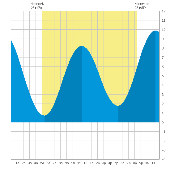 Damariscotta tide chart for Wednesday, July 9, 2025