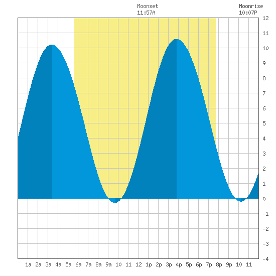 Damariscotta tide chart for Thursday, August 14, 2025