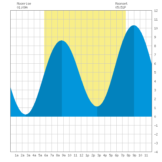 Damariscotta tide chart for Tuesday, August 19, 2025