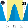 Damariscotta tide chart for Saturday, August 23, 2025
