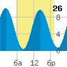 Damariscotta tide chart for Tuesday, August 26, 2025