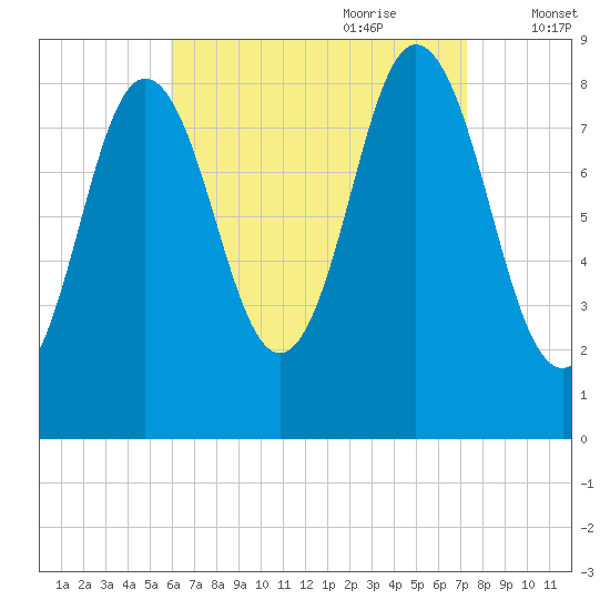Damariscotta tide chart for Saturday, August 30, 2025