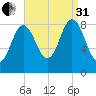 Damariscotta tide chart for Sunday, August 31, 2025