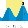 Damariscotta tide chart for Sunday, August 3, 2025