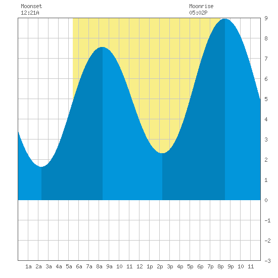 Damariscotta tide chart for Monday, August 4, 2025