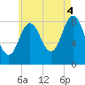 Damariscotta tide chart for Monday, August 4, 2025